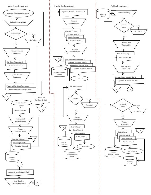 Inventory Management Flow Chart