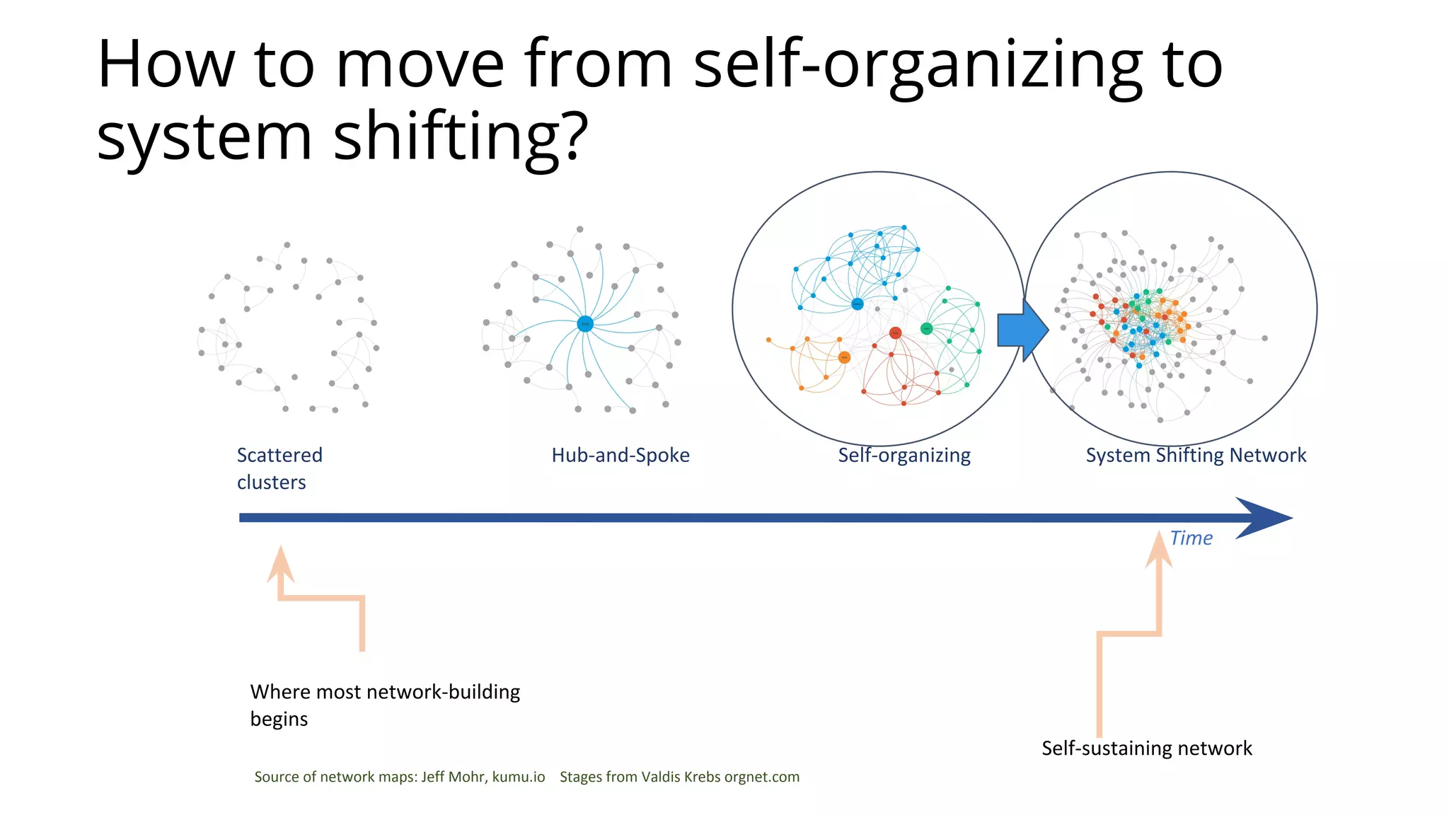Source of network maps: Jeff Mohr, kumu.io Stages from Valdis Krebs orgnet.com
Scattered
clusters
Hub-and-Spoke Self-organizing System Shifting Network
Time
Where most network-building
begins
Self-sustaining network
How to move from self-organizing to
system shifting?
 