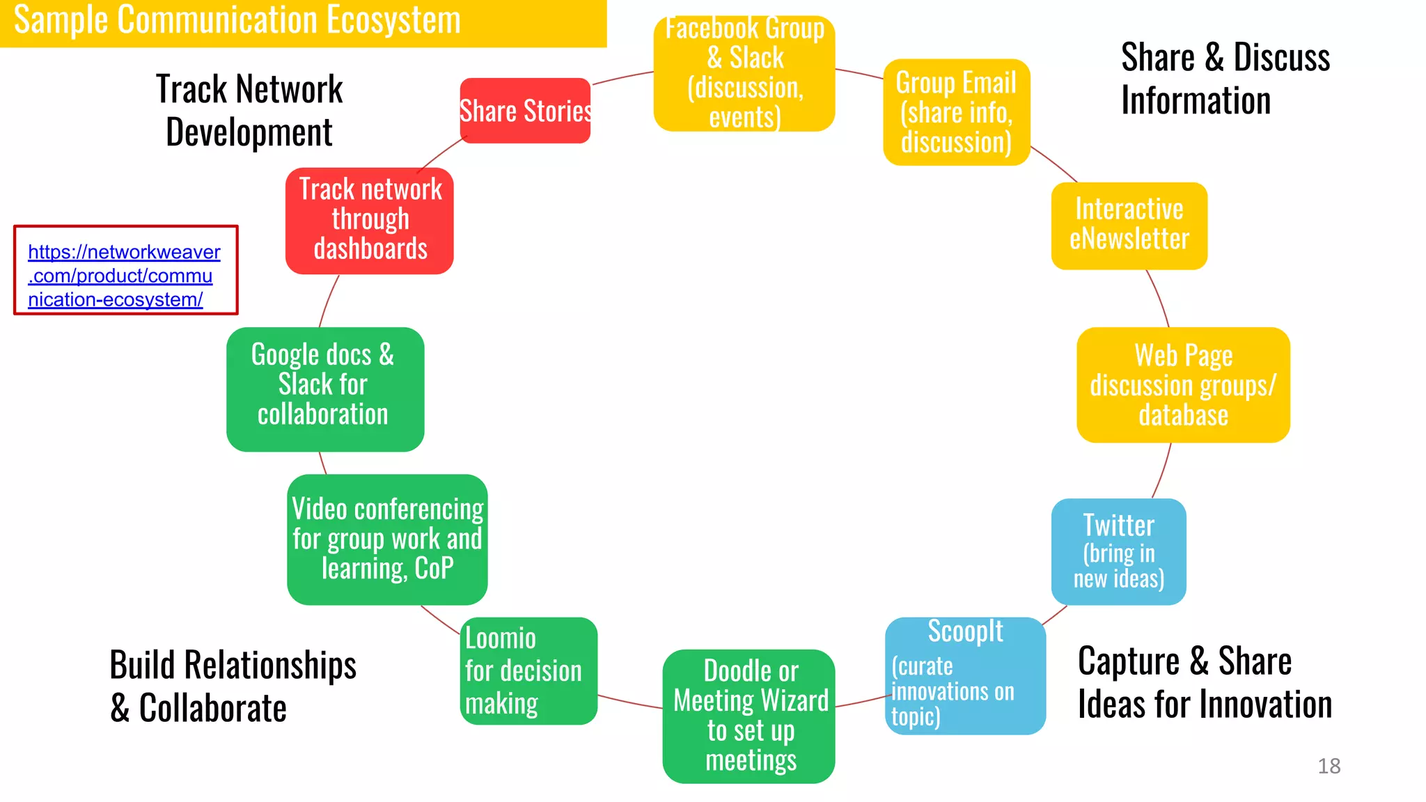 Sample Communication Ecosystem Facebook Group
& Slack
(discussion,
events)
Group Email
(share info,
discussion)
Interactive
eNewsletter
Twitter
(bring in
new ideas)
(curate
innovations on
topic)
Doodle or
Meeting Wizard
to set up
meetings
Video conferencing
for group work and
learning, CoP
Google docs &
Slack for
collaboration
Track network
through
dashboards
Share Stories
Share & Discuss
Information
Build Relationships
& Collaborate
Capture & Share
Ideas for Innovation
Track Network
Development
Web Page
discussion groups/
database
ScoopItLoomio
for decision
making
18
https://networkweaver
.com/product/commu
nication-ecosystem/
 
