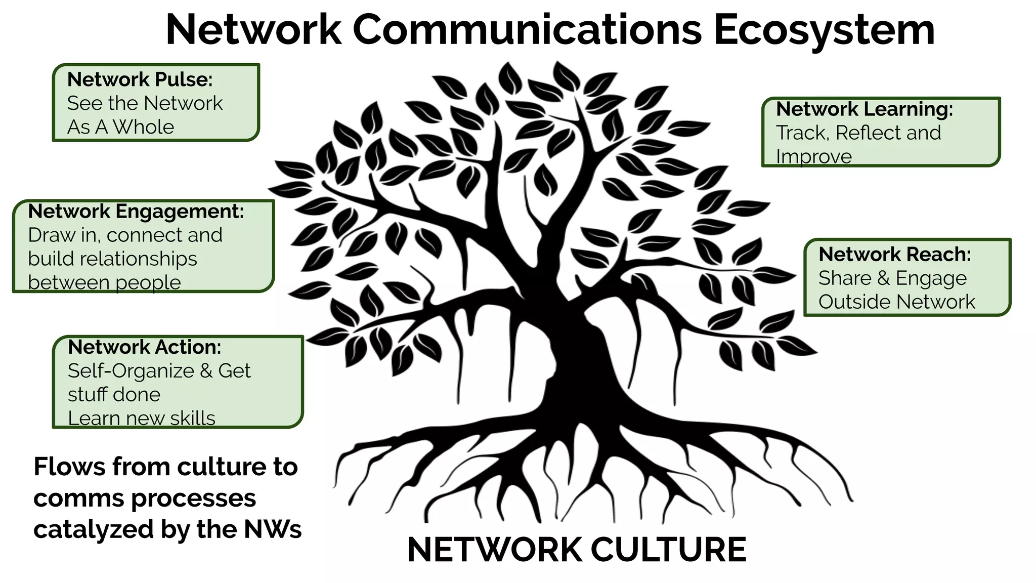 Network Communications Ecosystem
NETWORK CULTURE
Network Pulse:
See the Network
As A Whole
Network Reach:
Share & Engage
Outside Network
Network Engagement:
Draw in, connect and
build relationships
between people
Network Action:
Self-Organize & Get
stuﬀ done
Learn new skills
Network Learning:
Track, Reﬂect and
Improve
Flows from culture to
comms processes
catalyzed by the NWs
 