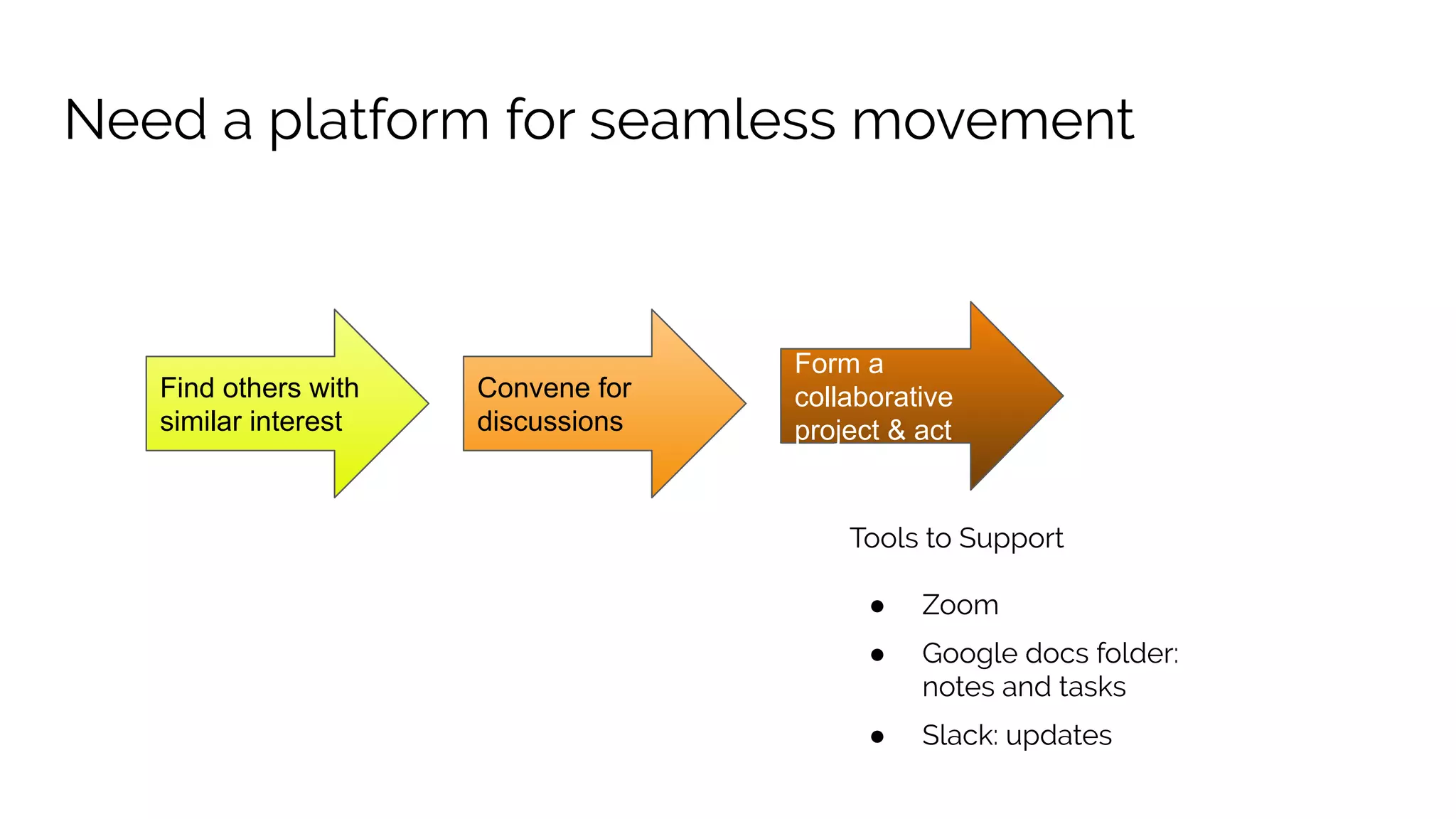 Find others with
similar interest
Convene for
discussions
Form a
collaborative
project & act
Tools to Support
● Zoom
● Google docs folder:
notes and tasks
● Slack: updates
Need a platform for seamless movement
 
