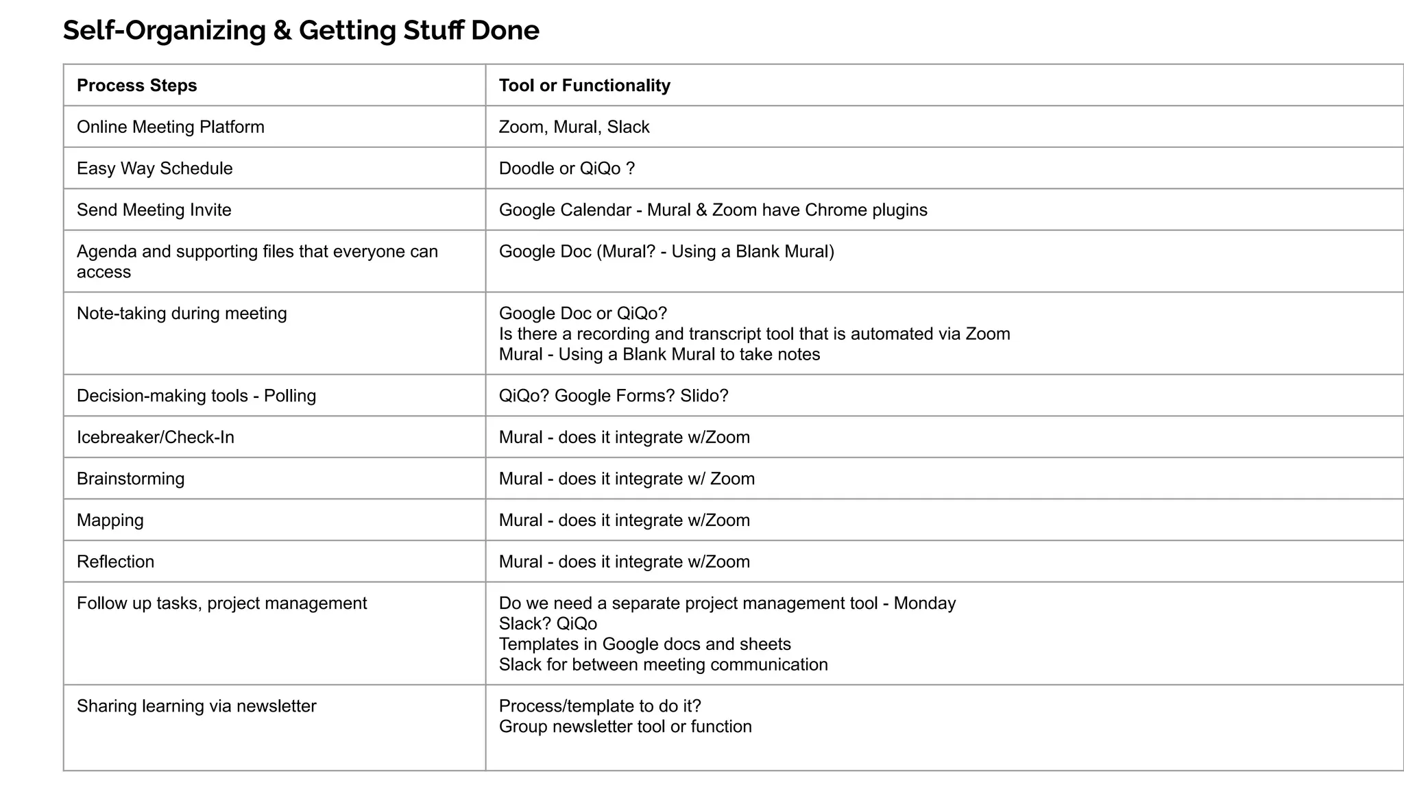 Self-Organizing & Getting Stuﬀ Done
Process Steps Tool or Functionality
Online Meeting Platform Zoom, Mural, Slack
Easy Way Schedule Doodle or QiQo ?
Send Meeting Invite Google Calendar - Mural & Zoom have Chrome plugins
Agenda and supporting files that everyone can
access
Google Doc (Mural? - Using a Blank Mural)
Note-taking during meeting Google Doc or QiQo?
Is there a recording and transcript tool that is automated via Zoom
Mural - Using a Blank Mural to take notes
Decision-making tools - Polling QiQo? Google Forms? Slido?
Icebreaker/Check-In Mural - does it integrate w/Zoom
Brainstorming Mural - does it integrate w/ Zoom
Mapping Mural - does it integrate w/Zoom
Reflection Mural - does it integrate w/Zoom
Follow up tasks, project management Do we need a separate project management tool - Monday
Slack? QiQo
Templates in Google docs and sheets
Slack for between meeting communication
Sharing learning via newsletter Process/template to do it?
Group newsletter tool or function
 