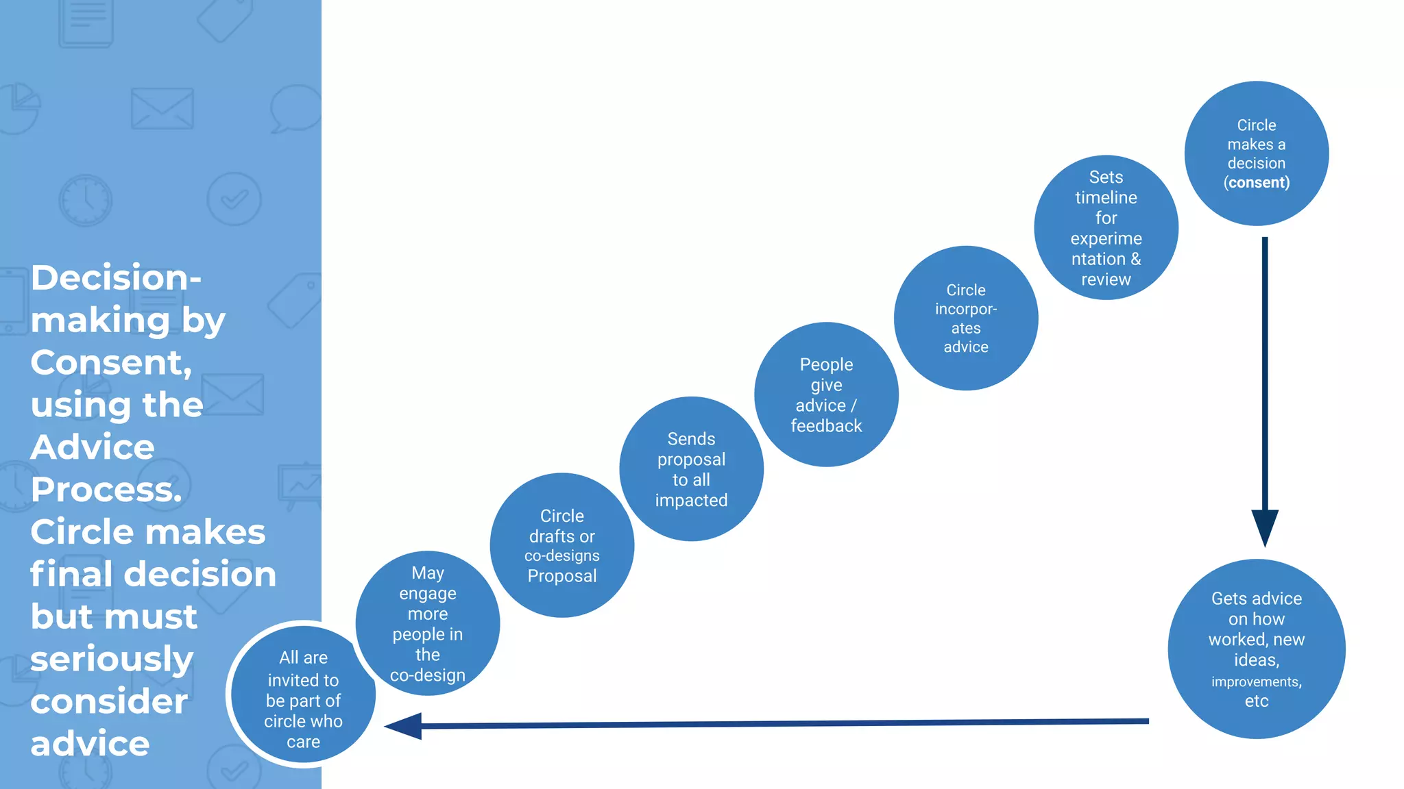 Decision-
making by
Consent,
using the
Advice
Process.
Circle makes
ﬁnal decision
but must
seriously
consider
advice
Supporting
Catalyzing
Noticing
Engaging
Circle
drafts or
co-designs
Proposal
Sends
proposal
to all
impacted
People
give
advice /
feedback
Circle
incorpor-
ates
advice
Sets
timeline
for
experime
ntation &
review
Gets advice
on how
worked, new
ideas,
improvements,
etc
All are
invited to
be part of
circle who
care
Circle
makes a
decision
(consent)
May
engage
more
people in
the
co-design
 