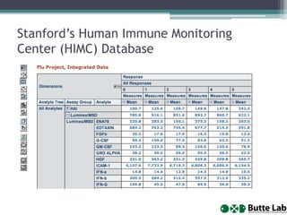Stanford’s Human Immune Monitoring
Center (HIMC) Database
• Stanford Data Miner is HIMC’s data mining
database
• Stores many of the assays run by HIMC
• Ask HIMC for access data from researchers who
use HIMC (will require their consent)
 