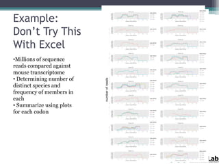 Example:
Don’t Try This
With Excel
•Millions of sequence
reads compared against
mouse transcriptome
• Determining number of
distinct species and
frequency of members in
each
• Summarize using plots
for each codon
 