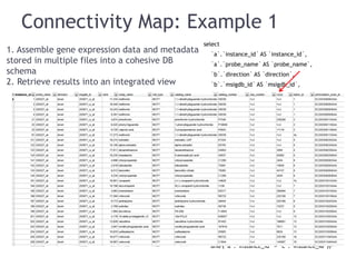 Connectivity Map: Example 1
select
`a`.`instance_id` AS `instance_id`,
`a`.`probe_name` AS `probe_name`,
`b`.`direction` AS `direction`,
`b`.`msigdb_id` AS `msigdb_id`,
`a`.`rank` AS `rank`,
`c`.`cmap_name` AS `cmap_name`,
`c`.`cell` AS `cell_type`,
`c`.`catalog_name`,
`c`.`catalog_number`,
`c`.`cas_number`,
`c`.`rxcui`,
`c`.`batch_id`,
`c`.`perturbation_scan_id`
from
((`v_instance2probe1` `a`
join `gene_sets` `b`)
join `instances` `c`)
where
((`a`.`probe_id` = `b`.`probe_id`)
and (`a`.`instance_id` = `c`.`instance_id`))
1. Assemble gene expression data and metadata
stored in multiple files into a cohesive DB
schema
2. Retrieve results into an integrated view
 