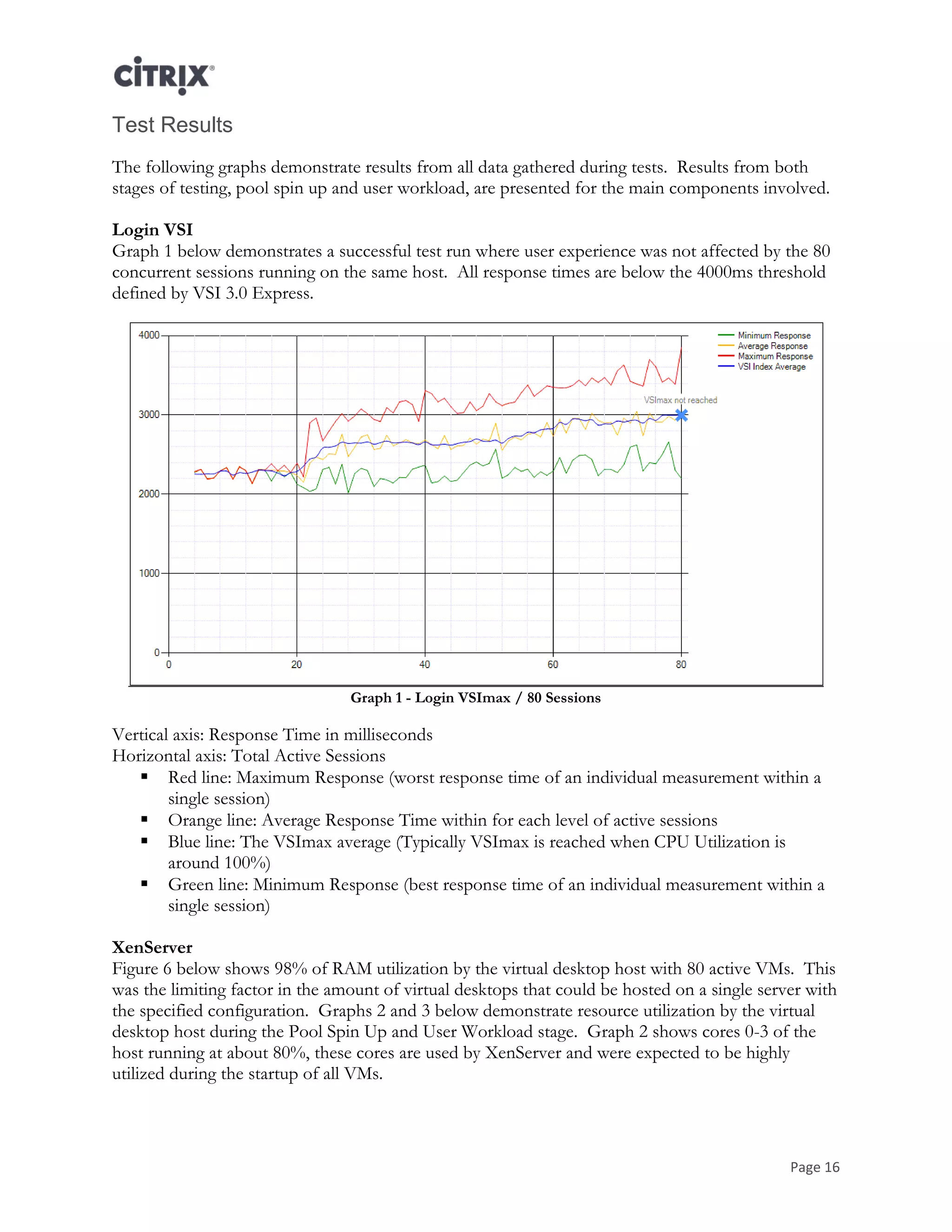 Page 16
Test Results
The following graphs demonstrate results from all data gathered during tests. Results from both
stages of testing, pool spin up and user workload, are presented for the main components involved.
Login VSI
Graph 1 below demonstrates a successful test run where user experience was not affected by the 80
concurrent sessions running on the same host. All response times are below the 4000ms threshold
defined by VSI 3.0 Express.
Graph 1 - Login VSImax / 80 Sessions
Vertical axis: Response Time in milliseconds
Horizontal axis: Total Active Sessions
 Red line: Maximum Response (worst response time of an individual measurement within a
single session)
 Orange line: Average Response Time within for each level of active sessions
 Blue line: The VSImax average (Typically VSImax is reached when CPU Utilization is
around 100%)
 Green line: Minimum Response (best response time of an individual measurement within a
single session)
XenServer
Figure 6 below shows 98% of RAM utilization by the virtual desktop host with 80 active VMs. This
was the limiting factor in the amount of virtual desktops that could be hosted on a single server with
the specified configuration. Graphs 2 and 3 below demonstrate resource utilization by the virtual
desktop host during the Pool Spin Up and User Workload stage. Graph 2 shows cores 0-3 of the
host running at about 80%, these cores are used by XenServer and were expected to be highly
utilized during the startup of all VMs.
 