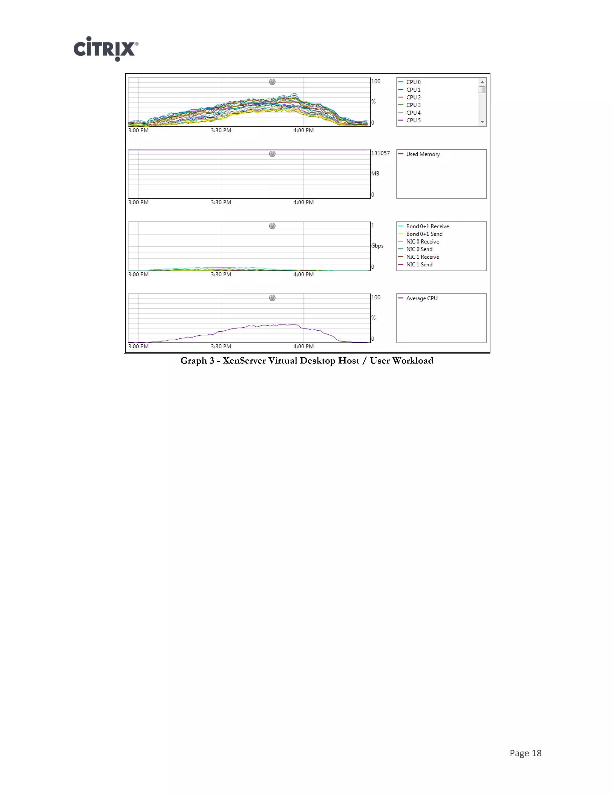 Page 18
Graph 3 - XenServer Virtual Desktop Host / User Workload
 