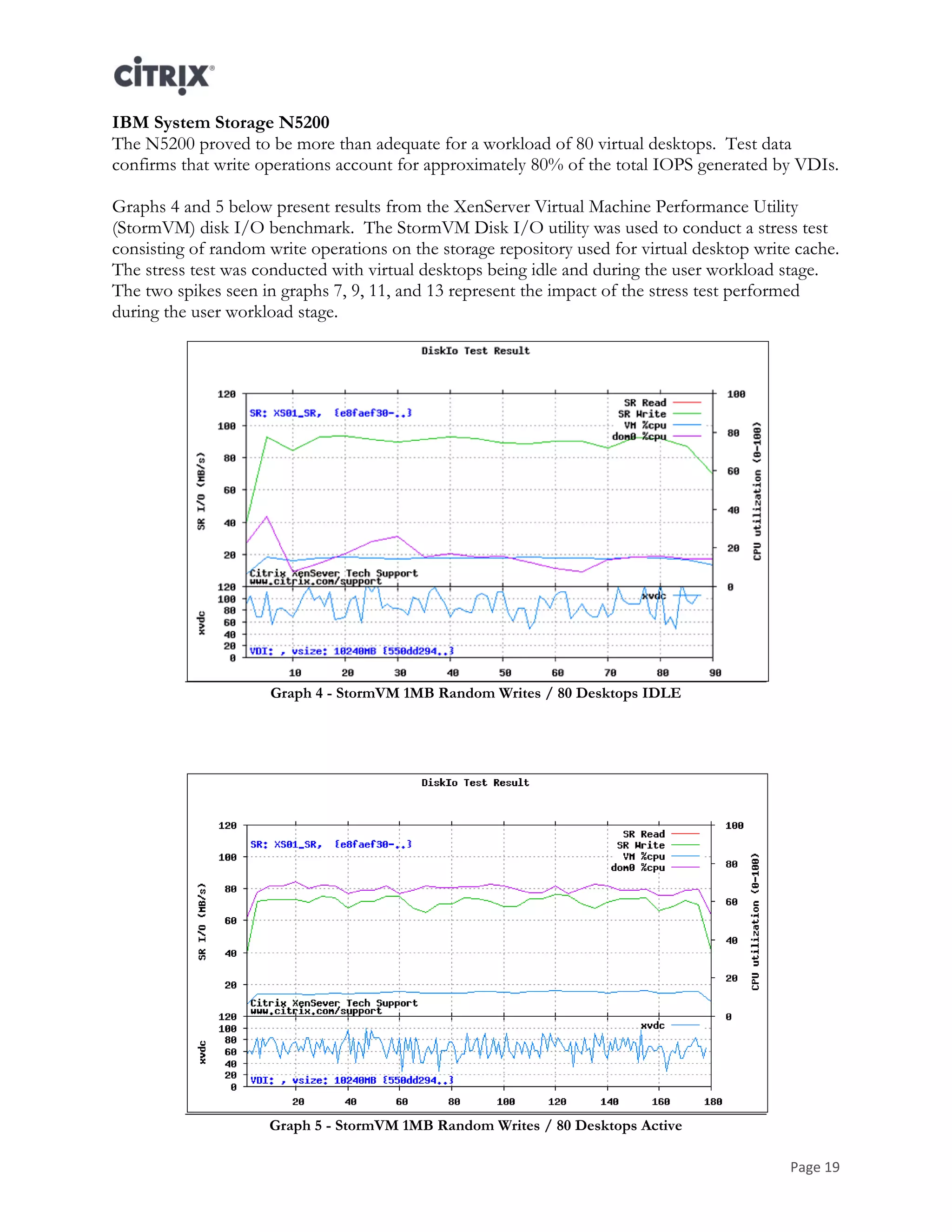 Page 19
IBM System Storage N5200
The N5200 proved to be more than adequate for a workload of 80 virtual desktops. Test data
confirms that write operations account for approximately 80% of the total IOPS generated by VDIs.
Graphs 4 and 5 below present results from the XenServer Virtual Machine Performance Utility
(StormVM) disk I/O benchmark. The StormVM Disk I/O utility was used to conduct a stress test
consisting of random write operations on the storage repository used for virtual desktop write cache.
The stress test was conducted with virtual desktops being idle and during the user workload stage.
The two spikes seen in graphs 7, 9, 11, and 13 represent the impact of the stress test performed
during the user workload stage.
Graph 4 - StormVM 1MB Random Writes / 80 Desktops IDLE
Graph 5 - StormVM 1MB Random Writes / 80 Desktops Active
 
