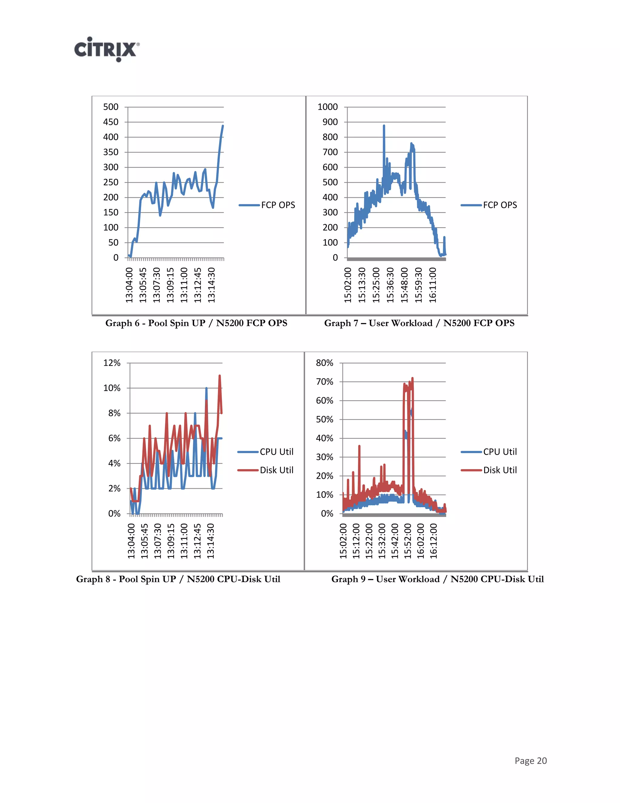 Page 20
Graph 6 - Pool Spin UP / N5200 FCP OPS Graph 7 – User Workload / N5200 FCP OPS
Graph 8 - Pool Spin UP / N5200 CPU-Disk Util Graph 9 – User Workload / N5200 CPU-Disk Util
0
50
100
150
200
250
300
350
400
450
500
13:04:00
13:05:45
13:07:30
13:09:15
13:11:00
13:12:45
13:14:30
FCP OPS
0
100
200
300
400
500
600
700
800
900
1000
15:02:00
15:13:30
15:25:00
15:36:30
15:48:00
15:59:30
16:11:00
FCP OPS
0%
2%
4%
6%
8%
10%
12%
13:04:00
13:05:45
13:07:30
13:09:15
13:11:00
13:12:45
13:14:30
CPU Util
Disk Util
0%
10%
20%
30%
40%
50%
60%
70%
80%
15:02:00
15:12:00
15:22:00
15:32:00
15:42:00
15:52:00
16:02:00
16:12:00
CPU Util
Disk Util
 
