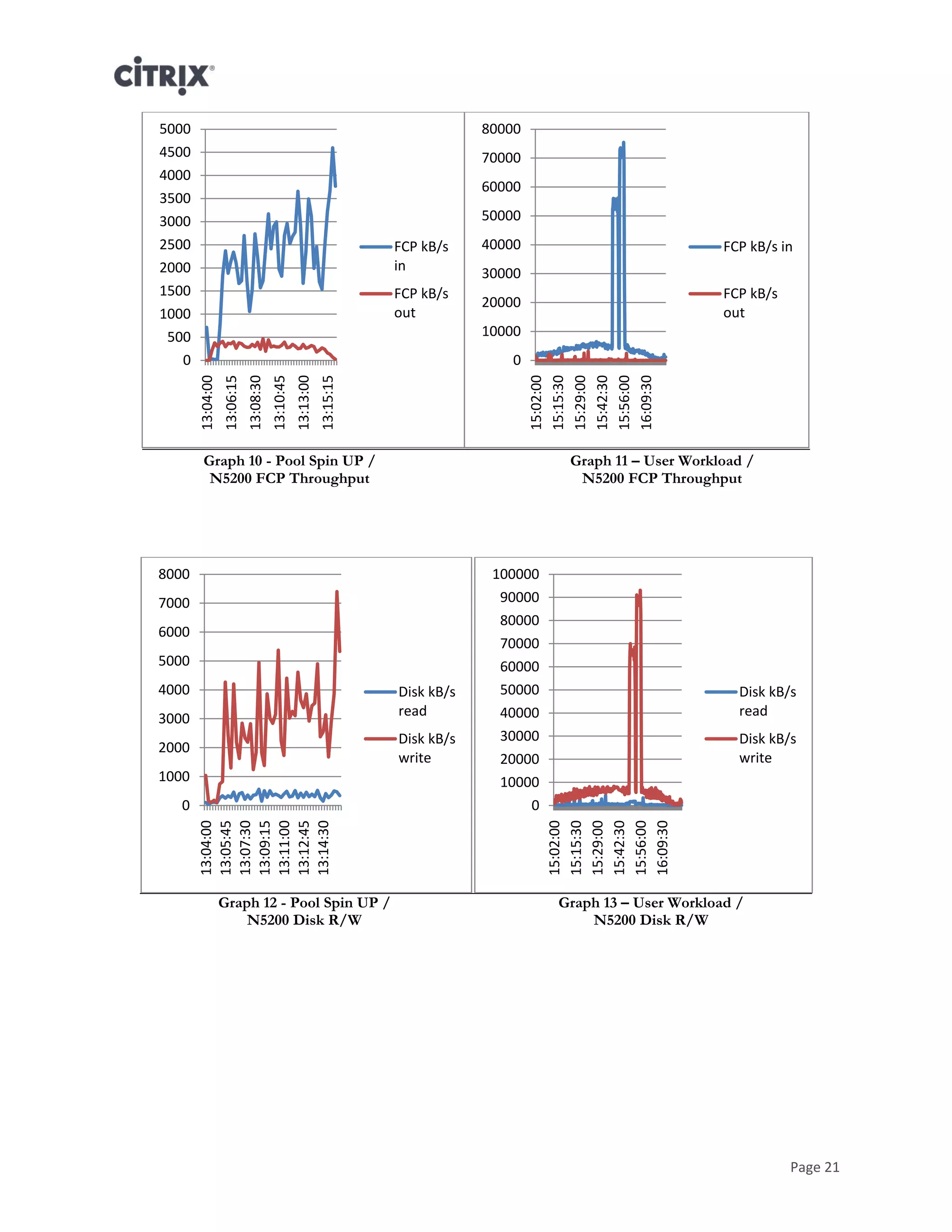 Page 21
Graph 10 - Pool Spin UP /
N5200 FCP Throughput
Graph 11 – User Workload /
N5200 FCP Throughput
Graph 12 - Pool Spin UP /
N5200 Disk R/W
Graph 13 – User Workload /
N5200 Disk R/W
0
500
1000
1500
2000
2500
3000
3500
4000
4500
5000
13:04:00
13:06:15
13:08:30
13:10:45
13:13:00
13:15:15
FCP kB/s
in
FCP kB/s
out
0
10000
20000
30000
40000
50000
60000
70000
80000
15:02:00
15:15:30
15:29:00
15:42:30
15:56:00
16:09:30
FCP kB/s in
FCP kB/s
out
0
1000
2000
3000
4000
5000
6000
7000
8000
13:04:00
13:05:45
13:07:30
13:09:15
13:11:00
13:12:45
13:14:30
Disk kB/s
read
Disk kB/s
write
0
10000
20000
30000
40000
50000
60000
70000
80000
90000
100000
15:02:00
15:15:30
15:29:00
15:42:30
15:56:00
16:09:30
Disk kB/s
read
Disk kB/s
write
 