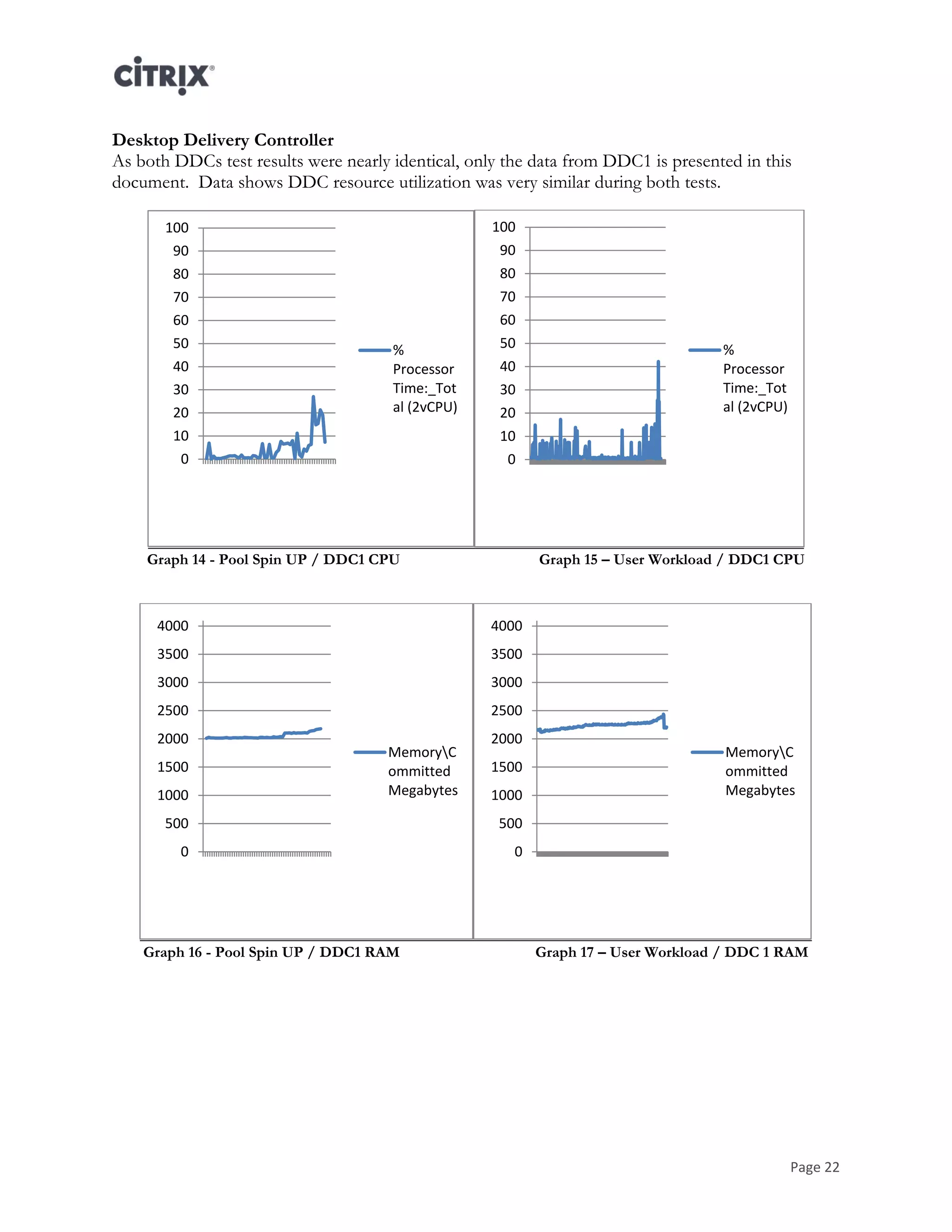 Page 22
Desktop Delivery Controller
As both DDCs test results were nearly identical, only the data from DDC1 is presented in this
document. Data shows DDC resource utilization was very similar during both tests.
Graph 14 - Pool Spin UP / DDC1 CPU Graph 15 – User Workload / DDC1 CPU
Graph 16 - Pool Spin UP / DDC1 RAM Graph 17 – User Workload / DDC 1 RAM
0
10
20
30
40
50
60
70
80
90
100
%
Processor
Time:_Tot
al (2vCPU)
0
10
20
30
40
50
60
70
80
90
100
%
Processor
Time:_Tot
al (2vCPU)
0
500
1000
1500
2000
2500
3000
3500
4000
MemoryC
ommitted
Megabytes
0
500
1000
1500
2000
2500
3000
3500
4000
MemoryC
ommitted
Megabytes
 