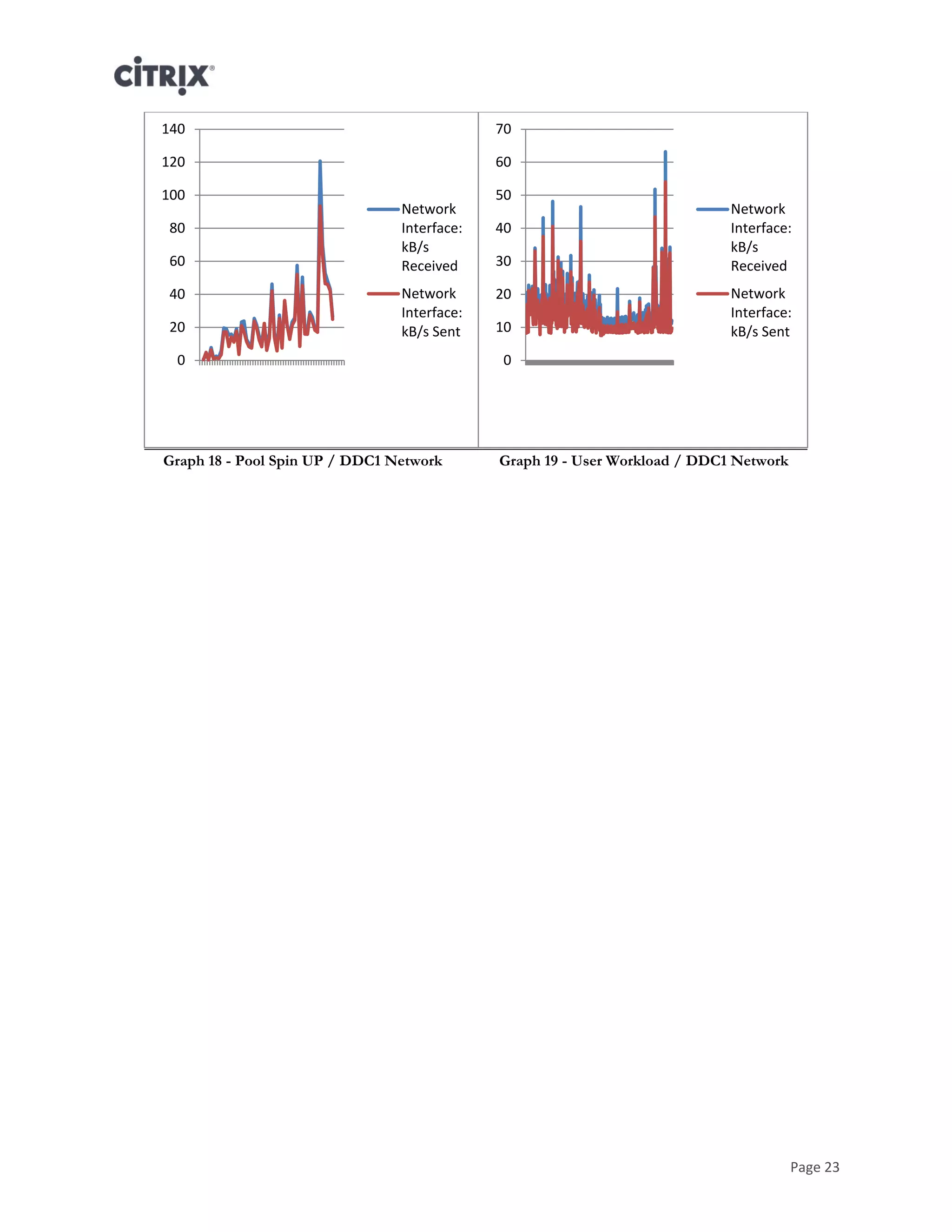 Page 23
Graph 18 - Pool Spin UP / DDC1 Network Graph 19 - User Workload / DDC1 Network
0
20
40
60
80
100
120
140
Network
Interface:
kB/s
Received
Network
Interface:
kB/s Sent
0
10
20
30
40
50
60
70
Network
Interface:
kB/s
Received
Network
Interface:
kB/s Sent
 
