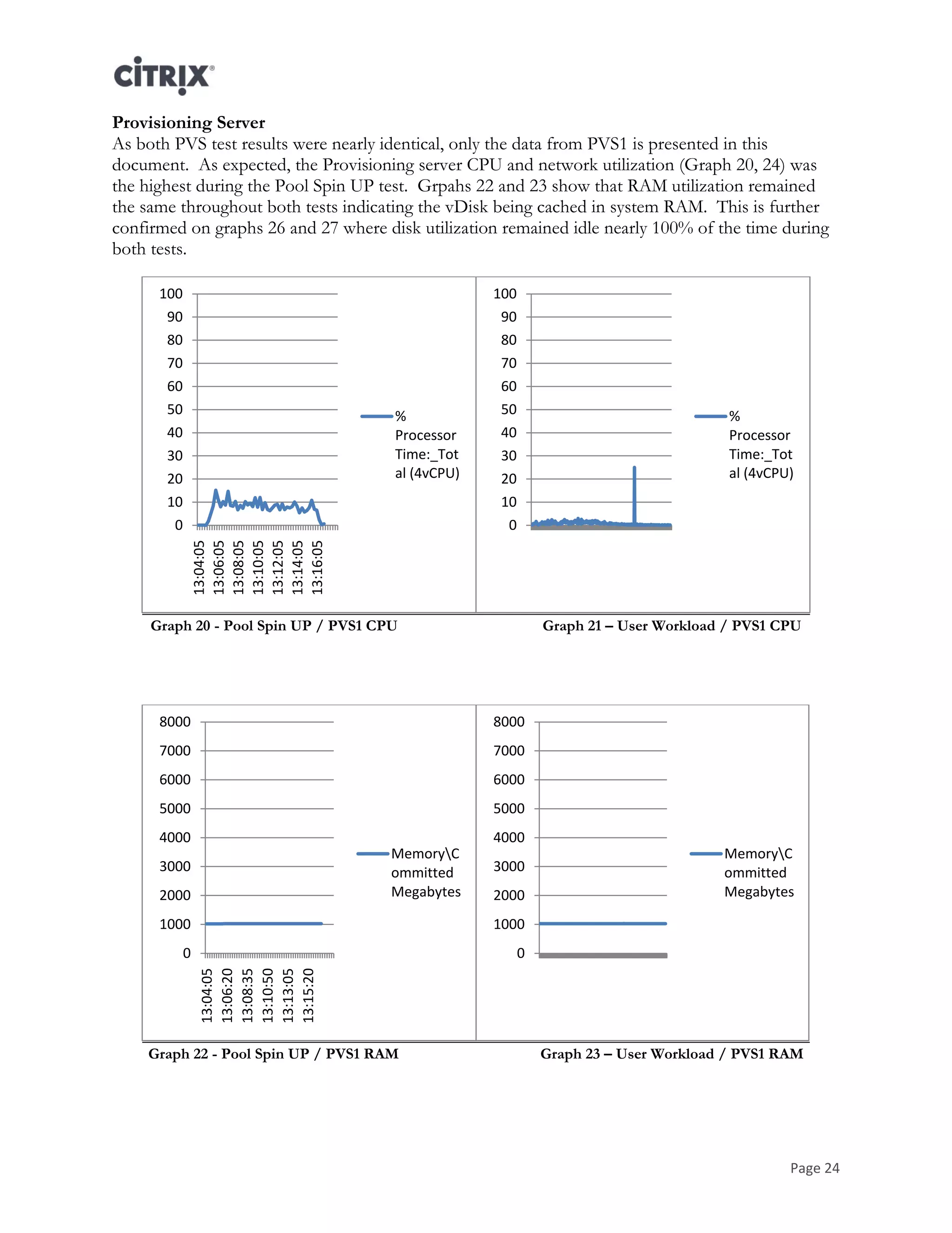 Page 24
Provisioning Server
As both PVS test results were nearly identical, only the data from PVS1 is presented in this
document. As expected, the Provisioning server CPU and network utilization (Graph 20, 24) was
the highest during the Pool Spin UP test. Grpahs 22 and 23 show that RAM utilization remained
the same throughout both tests indicating the vDisk being cached in system RAM. This is further
confirmed on graphs 26 and 27 where disk utilization remained idle nearly 100% of the time during
both tests.
Graph 20 - Pool Spin UP / PVS1 CPU Graph 21 – User Workload / PVS1 CPU
Graph 22 - Pool Spin UP / PVS1 RAM Graph 23 – User Workload / PVS1 RAM
0
10
20
30
40
50
60
70
80
90
100
13:04:05
13:06:05
13:08:05
13:10:05
13:12:05
13:14:05
13:16:05
%
Processor
Time:_Tot
al (4vCPU)
0
10
20
30
40
50
60
70
80
90
100
%
Processor
Time:_Tot
al (4vCPU)
0
1000
2000
3000
4000
5000
6000
7000
8000
13:04:05
13:06:20
13:08:35
13:10:50
13:13:05
13:15:20
MemoryC
ommitted
Megabytes
0
1000
2000
3000
4000
5000
6000
7000
8000
MemoryC
ommitted
Megabytes
 