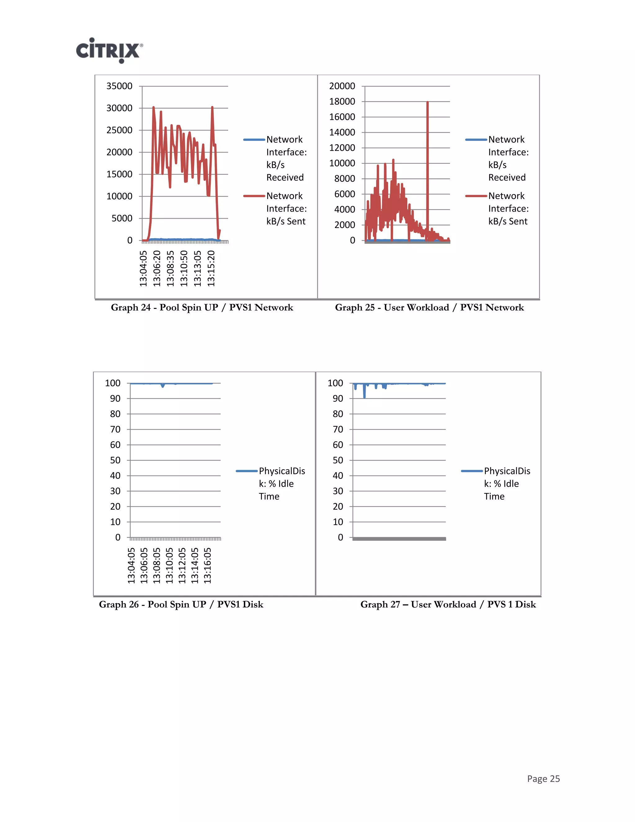 Page 25
Graph 24 - Pool Spin UP / PVS1 Network Graph 25 - User Workload / PVS1 Network
Graph 26 - Pool Spin UP / PVS1 Disk Graph 27 – User Workload / PVS 1 Disk
0
5000
10000
15000
20000
25000
30000
35000
13:04:05
13:06:20
13:08:35
13:10:50
13:13:05
13:15:20
Network
Interface:
kB/s
Received
Network
Interface:
kB/s Sent
0
2000
4000
6000
8000
10000
12000
14000
16000
18000
20000
Network
Interface:
kB/s
Received
Network
Interface:
kB/s Sent
0
10
20
30
40
50
60
70
80
90
100
13:04:05
13:06:05
13:08:05
13:10:05
13:12:05
13:14:05
13:16:05
PhysicalDis
k: % Idle
Time
0
10
20
30
40
50
60
70
80
90
100
PhysicalDis
k: % Idle
Time
 