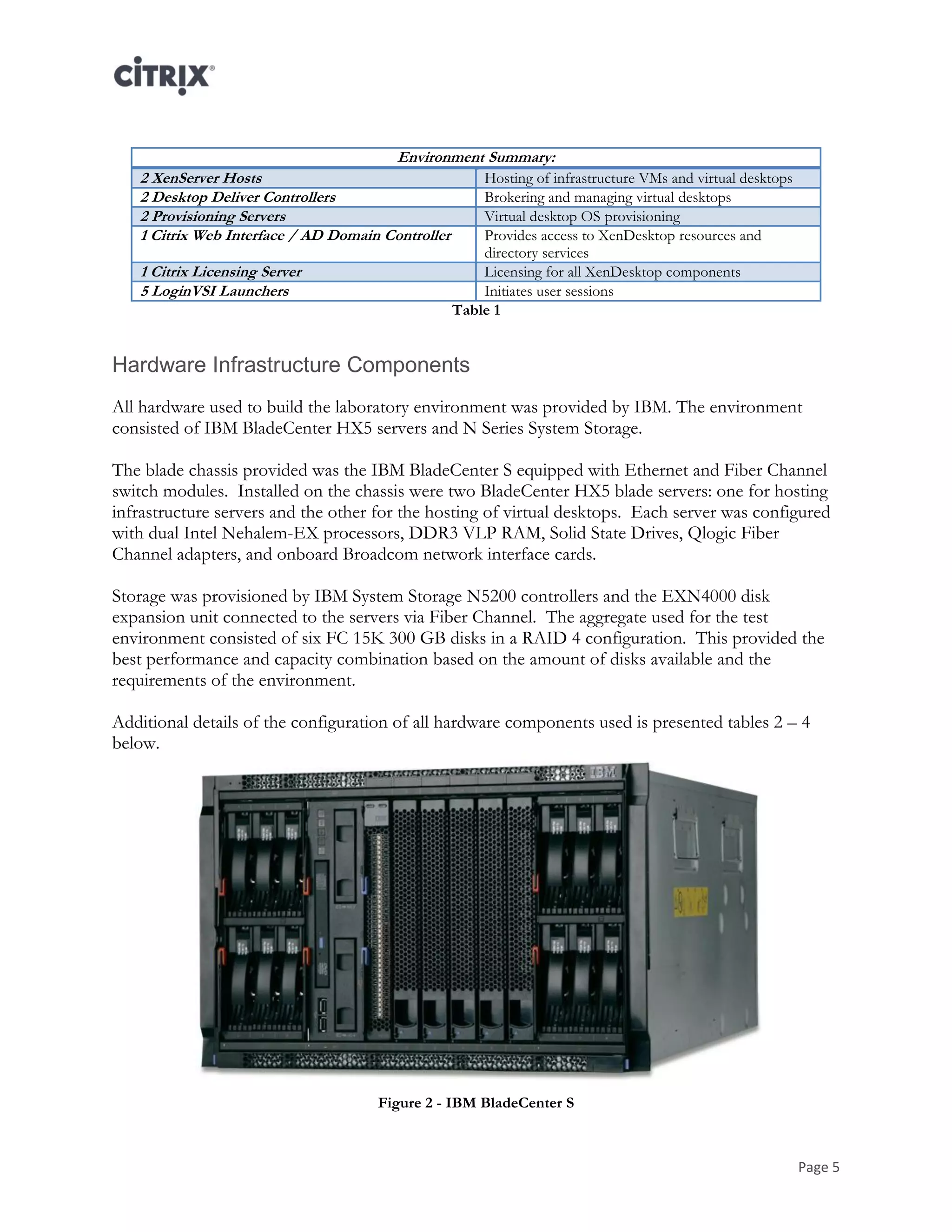 Page 5
Environment Summary:
2 XenServer Hosts Hosting of infrastructure VMs and virtual desktops
2 Desktop Deliver Controllers Brokering and managing virtual desktops
2 Provisioning Servers Virtual desktop OS provisioning
1 Citrix Web Interface / AD Domain Controller Provides access to XenDesktop resources and
directory services
1 Citrix Licensing Server Licensing for all XenDesktop components
5 LoginVSI Launchers Initiates user sessions
Table 1
Hardware Infrastructure Components
All hardware used to build the laboratory environment was provided by IBM. The environment
consisted of IBM BladeCenter HX5 servers and N Series System Storage.
The blade chassis provided was the IBM BladeCenter S equipped with Ethernet and Fiber Channel
switch modules. Installed on the chassis were two BladeCenter HX5 blade servers: one for hosting
infrastructure servers and the other for the hosting of virtual desktops. Each server was configured
with dual Intel Nehalem-EX processors, DDR3 VLP RAM, Solid State Drives, Qlogic Fiber
Channel adapters, and onboard Broadcom network interface cards.
Storage was provisioned by IBM System Storage N5200 controllers and the EXN4000 disk
expansion unit connected to the servers via Fiber Channel. The aggregate used for the test
environment consisted of six FC 15K 300 GB disks in a RAID 4 configuration. This provided the
best performance and capacity combination based on the amount of disks available and the
requirements of the environment.
Additional details of the configuration of all hardware components used is presented tables 2 – 4
below.
Figure 2 - IBM BladeCenter S
 