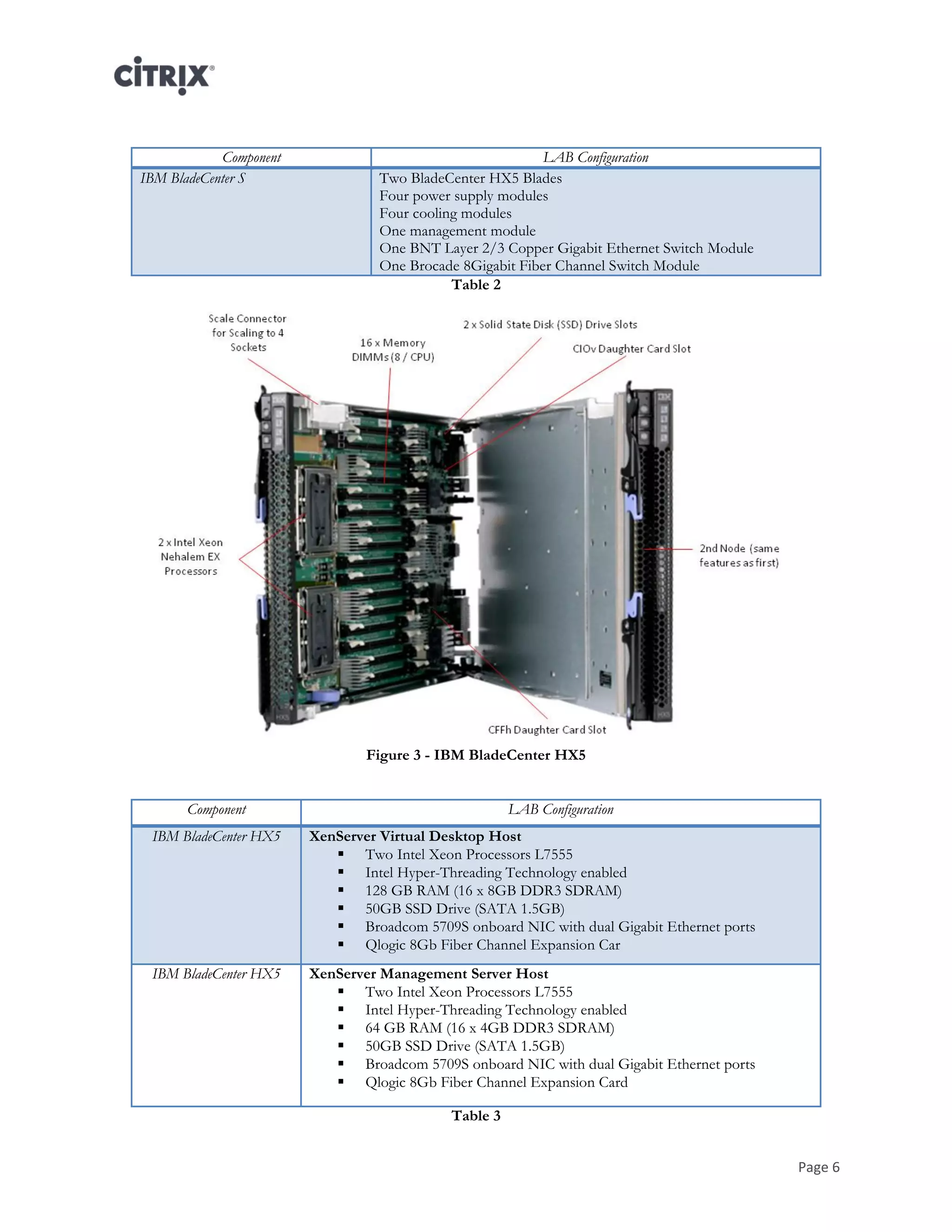 Page 6
Component LAB Configuration
IBM BladeCenter S Two BladeCenter HX5 Blades
Four power supply modules
Four cooling modules
One management module
One BNT Layer 2/3 Copper Gigabit Ethernet Switch Module
One Brocade 8Gigabit Fiber Channel Switch Module
Table 2
Figure 3 - IBM BladeCenter HX5
Component LAB Configuration
IBM BladeCenter HX5 XenServer Virtual Desktop Host
 Two Intel Xeon Processors L7555
 Intel Hyper-Threading Technology enabled
 128 GB RAM (16 x 8GB DDR3 SDRAM)
 50GB SSD Drive (SATA 1.5GB)
 Broadcom 5709S onboard NIC with dual Gigabit Ethernet ports
 Qlogic 8Gb Fiber Channel Expansion Car
IBM BladeCenter HX5 XenServer Management Server Host
 Two Intel Xeon Processors L7555
 Intel Hyper-Threading Technology enabled
 64 GB RAM (16 x 4GB DDR3 SDRAM)
 50GB SSD Drive (SATA 1.5GB)
 Broadcom 5709S onboard NIC with dual Gigabit Ethernet ports
 Qlogic 8Gb Fiber Channel Expansion Card
Table 3
 