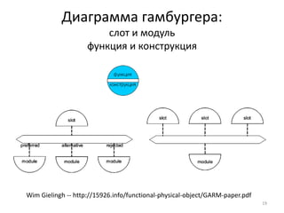 Диаграмма гамбургера:
                        слот и модуль
                    функция и конструкция




Wim Gielingh -- http://15926.info/functional-physical-object/GARM-paper.pdf
                                                                              19
 