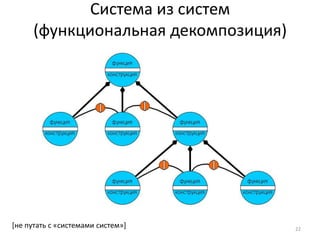 Система из систем
     (функциональная декомпозиция)




[не путать с «системами систем»]     22
 