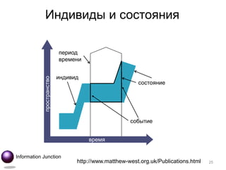 Индивиды и состояния

                           период
                           времени


                           индивид
            пространство




                                                        состояние




                                                     событие


                                     время

Information Junction
                                 http://www.matthew-west.org.uk/Publications.html   25
 