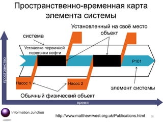 Пространственно-временная карта
                       элемента системы
                                              Установленный на своѐ место
                                                        объект
                      система

                      Установка первичной
                        перегонки нефти
пространство




                                                                               P101




                 Насос 1                    Насос 2
                                                                   элемент системы
                    Обычный физический объект
                                                 время

               Information Junction
                                      http://www.matthew-west.org.uk/Publications.html   26
 