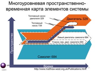 Многоуровневая пространственно-
временная карта элементов системы
                       Топливный насос
                        двигателя 329                     Двигатель 329
                         Топливный
                         насос 739
   Пространство




                                                 Левый двигатель самолета 684

                                            Т/насос лев. двиг. самолета 684




                               Самолет 684

Information Junction
                                     Время                                     27
                            http://www.matthew-west.org.uk/Publications.html
 