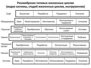 Разнообразие типовых жизненных циклов
    (видов системы, стадий жизненных циклов, инструментов)

     Софт              Концепция             Разработка              Поддержка                 Списание


                                                                           Эксплуатация и
Оборудование       Идея      Проектирование       Изготовление                                   Списание
                                                                             поддержка

               Определение
                                                                           Использование
Персонал        требуемых      Приобретение             Обучение                                 Отставка
               компетенций                                                     и рост

                          Проектирование
                                                                            Эксплуатация
Здание     Визуализация    сооружения и    Согласование    Строительство                         Разборка
                             площадки                                       и поддержка

Природный
                  Приобретение              Разработка             Эксплуатация            Рекультивация
ресурс


           Определение      Графическое                     Пилотное        Использование и
Процесс      выхода        представление
                                             Описание
                                                            внедрение      совершенствование    Ликвидация



 Система        Идея      Разработка       Изготовление      Использование       Поддержка       Списание

                                                                                                       30
 
