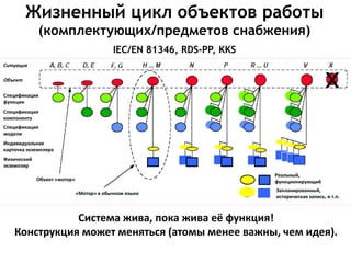 Жизненный цикл объектов работы
             (комплектующих/предметов снабжения)
                                           IEC/EN 81346, RDS-PP, KKS
Ситуация

Объект

Спецификация
функции
Спецификация
компонента
Спецификация
модели
Индивидуальная
карточка экземпляра
Физический
экземпляр
                                                                       Реальный,
             Объект «мотор»                                            функционирующий
                                                                       Запланированный,
                              «Мотор» в обычном языке
                                                                       историческая запись, и т.п.



               Система жива, пока жива её функция!
    Конструкция может меняться (атомы менее важны, чем идея).
 