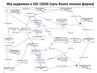 ЖЦ задвижки в ISO 15926 (чуть более полная форма)




                                              48
 