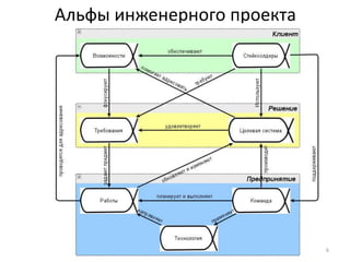 Альфы инженерного проекта




                            6
 