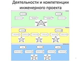 Деятельности и компетенции
   инженерного проекта




                             7
 
