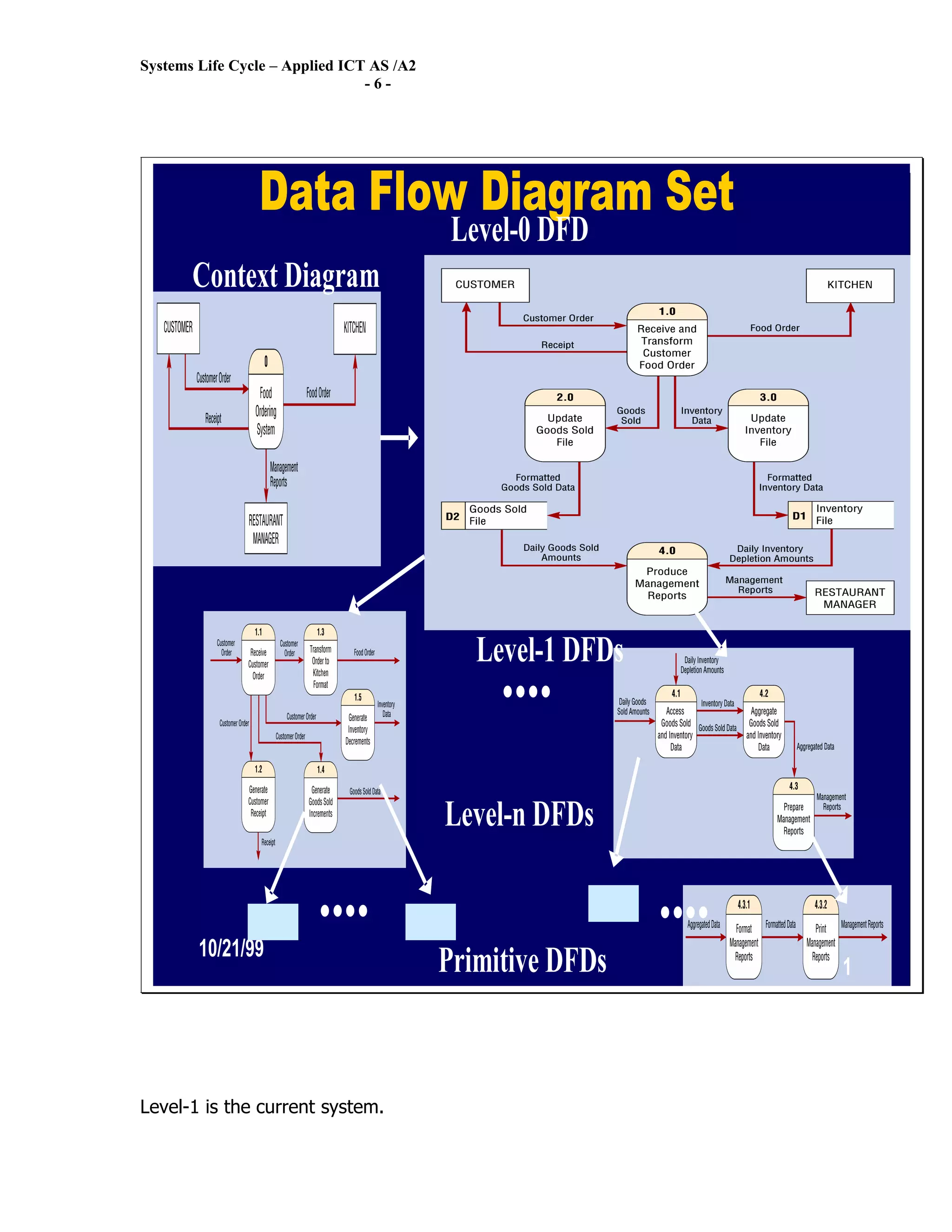 Systems Life Cycle – Applied ICT AS /A2
                                -6-




                Data Flow Diagram Set
                                           Level-0 DFD
       Context Diagram




                                             Level-1 DFDs
                                               ....
                                          Level-n DFDs

                         ....                               ....
        10/21/99
                                          Primitive DFDs           1




Level-1 is the current system.
 