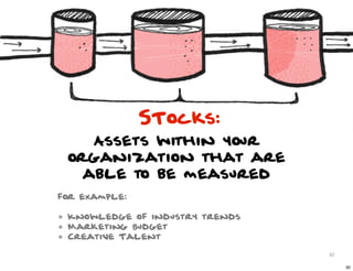 STocks:
    Assets within your
 organization that are
   able to be measured
for example:

• Knowledge of industry trends
• Marketing Budget
• Creative Talent
                                 30

                                      30
 