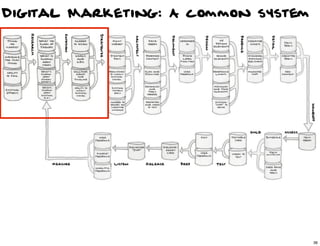 Digital Marketing: A common system




                                36

                                     36
 