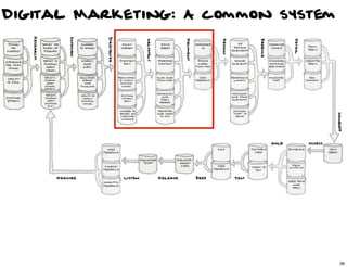 Digital Marketing: A common system




                                38

                                     38
 