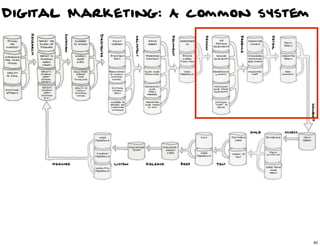 Digital Marketing: A common system




                                40

                                     40
 