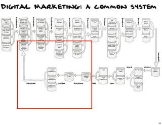 Digital Marketing: A common system




                                44

                                     44
 