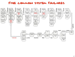 Five common system failures




                              47

                                   47
 