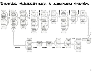Digital Marketing: A common system




                                35

                                     35
 