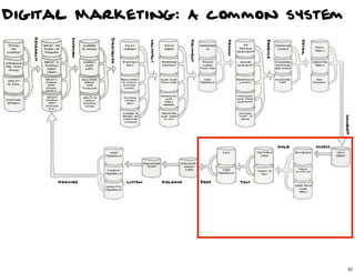 Digital Marketing: A common system




                                42

                                     42
 
