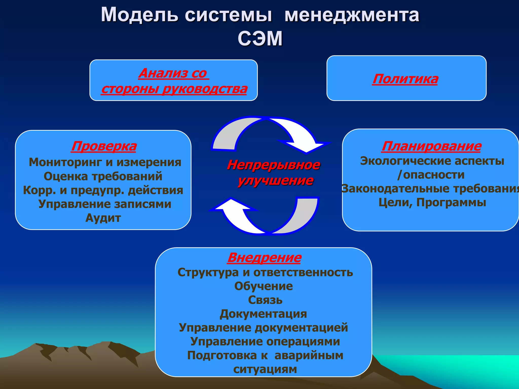 Модель системы менеджмента
                        СЭМ
                 Анализ со                            Политика
            стороны руководства



       Проверка                                        Планирование
 Мониторинг и измерения        Непрерывное          Экологические аспекты
   Оценка требований                                     /опасности
                                улучшение
Корр. и предупр. действия                        Законодательные требования
  Управление записями                                 Цели, Программы
          Аудит


                               Внедрение
                        Структура и ответственность
                                Обучение
                                   Связь
                              Документация
                        Управление документацией
                          Управление операциями
                         Подготовка к аварийным
                                ситуациям
 