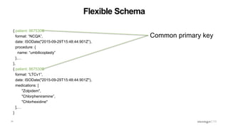 11
Flexible Schema
{ patient: 8675309,
format: “NCQA”,
date: ISODate("2015-09-29T15:48:44.901Z”),
procedure: {
name: “umbilicoplasty”
},…
},
{ patient: 8675309,
format: “LTCv1”,
date: ISODate("2015-09-29T15:48:44.901Z"),
medications: [
"Zolpidem",
"Chlorpheniramine”,
"Chlorhexidine"
],…
}
Common primary key
Flexible Schema
 