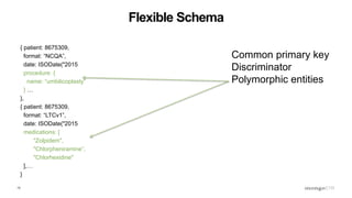 13
Flexible Schema
{ patient: 8675309,
format: “NCQA”,
date: ISODate("2015-09-29T15:48:44.901Z”),
procedure: {
name: “umbilicoplasty”
},…
},
{ patient: 8675309,
format: “LTCv1”,
date: ISODate("2015-09-29T15:48:44.901Z"),
medications: [
"Zolpidem",
"Chlorpheniramine”,
"Chlorhexidine"
],…
}
Common primary key
Discriminator
Polymorphic entities
 