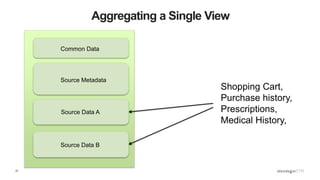 21
Aggregating a Single View
Common Data
Source Metadata
Source Data A
Source Data B
Shopping Cart,
Purchase history,
Prescriptions,
Medical History,
 
