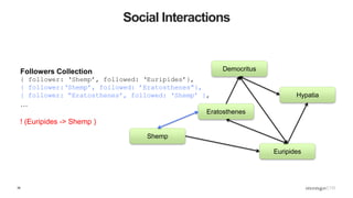 39
Social Interactions
Eratosthenes
Democritus
Hypatia
Shemp
Euripides
Followers Collection
{ follower: ‘Shemp’, followed: ‘Euripides’},
{ follower:‘Shemp’, followed: ’Eratosthenes”},
{ follower: “Eratosthenes’, followed: ‘Shemp’ },
…
! (Euripides -> Shemp )
 