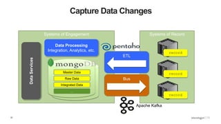 57
Capture Data Changes
Systems of Engagement
DataServices
Data Processing
Integration, Analytics, etc.
Systems of Record
Master Data
Raw Data
Integrated Data
…
ETL
Bus
Apache Kafka
record
record
record
 