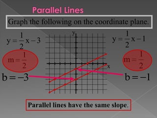 Graph the following on the coordinate plane.

1
y
x 3
2
1
m
2

b

3

y

1
y
x 1
2
1
m
x
2

b

Parallel lines have the same slope.

1

 
