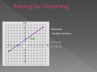 Same line
Infinitely Solutions
(1,2)

Y=x+2
Y=X+2

 