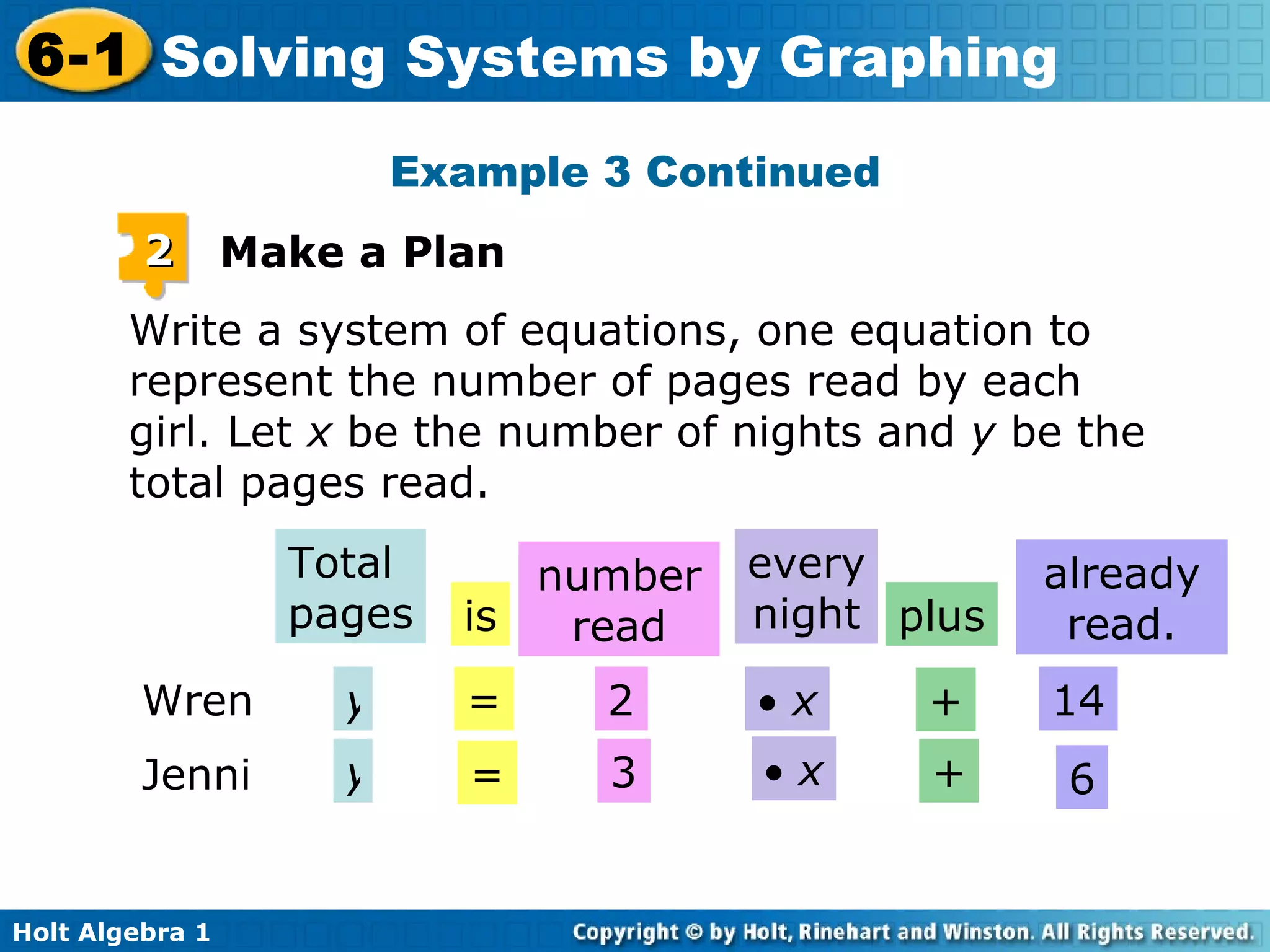 Write a system of equations, one equation to represent the number of pages read by each girl. Let  x  be the number of nights and  y  be the total pages read. Example 3 Continued 2 Make a Plan Total pages is number read every night plus already read. Wren y = 2    x + 14 Jenni y = 3    x + 6 