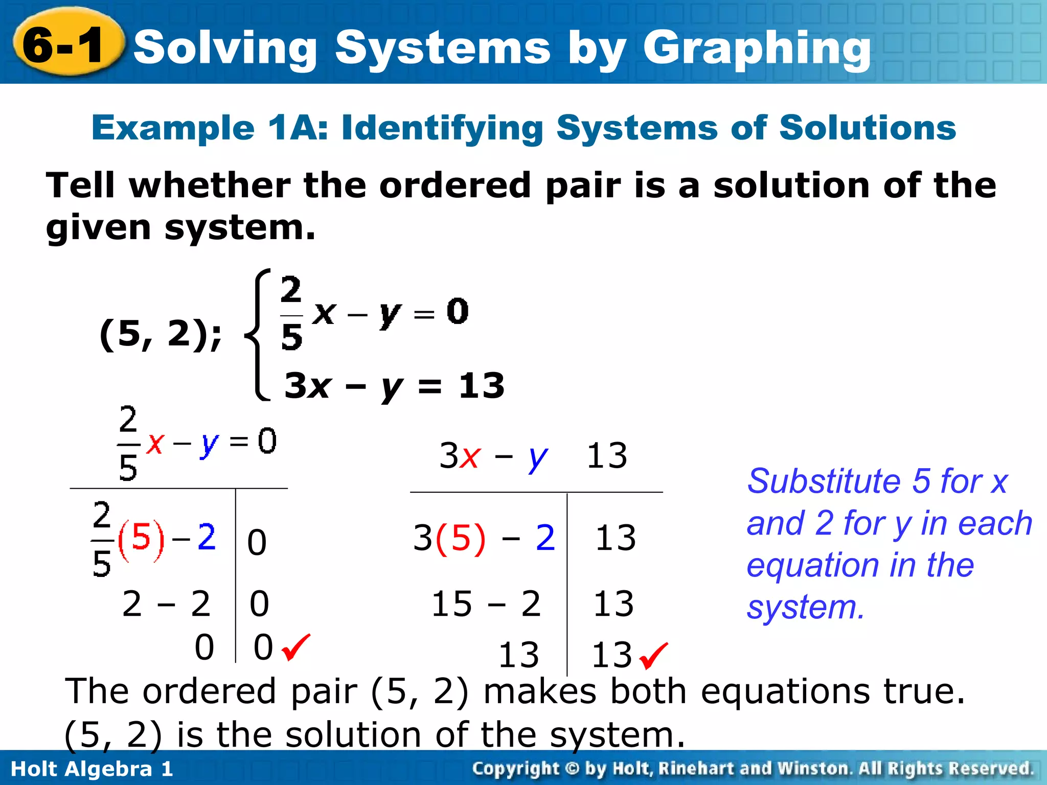 Tell whether the ordered pair is a solution of the given system. Example 1A: Identifying Systems of Solutions (5, 2); The ordered pair (5, 2) makes both equations true. (5, 2) is the solution of the system. Substitute 5 for x and 2 for y in each equation in the system.  3 x  –  y =  13 2 – 2  0 0  0  0 3 (5)  –  2   13 15 – 2  13 13  13  3 x  –  y   13 